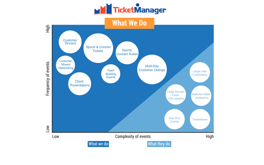 What We Do at TicketManager