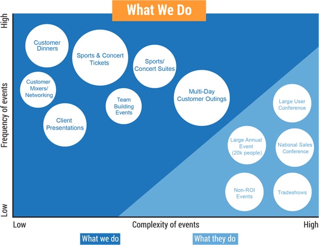 TicketManager – What We Do Chart